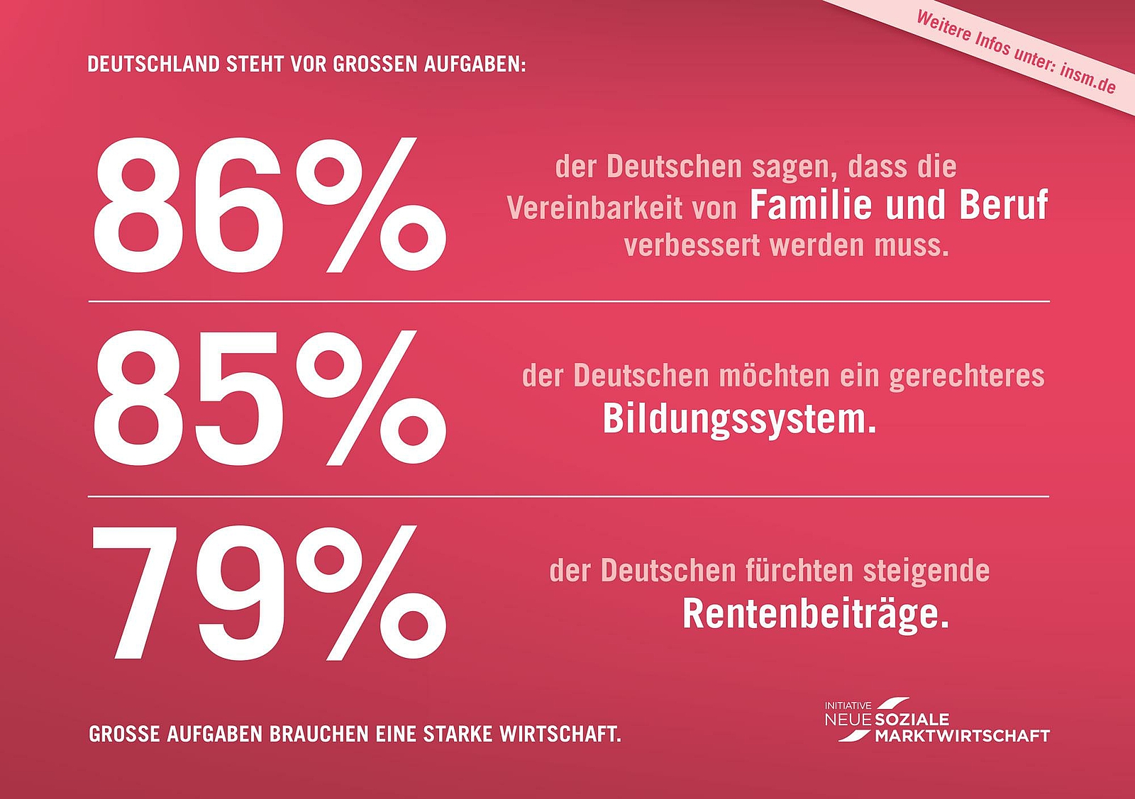 Anzeigenmotiv der INSM - 86% der Deutschen sagen, dass die Vereinbarkeit von Familie und Beruf verbessert werden muss.