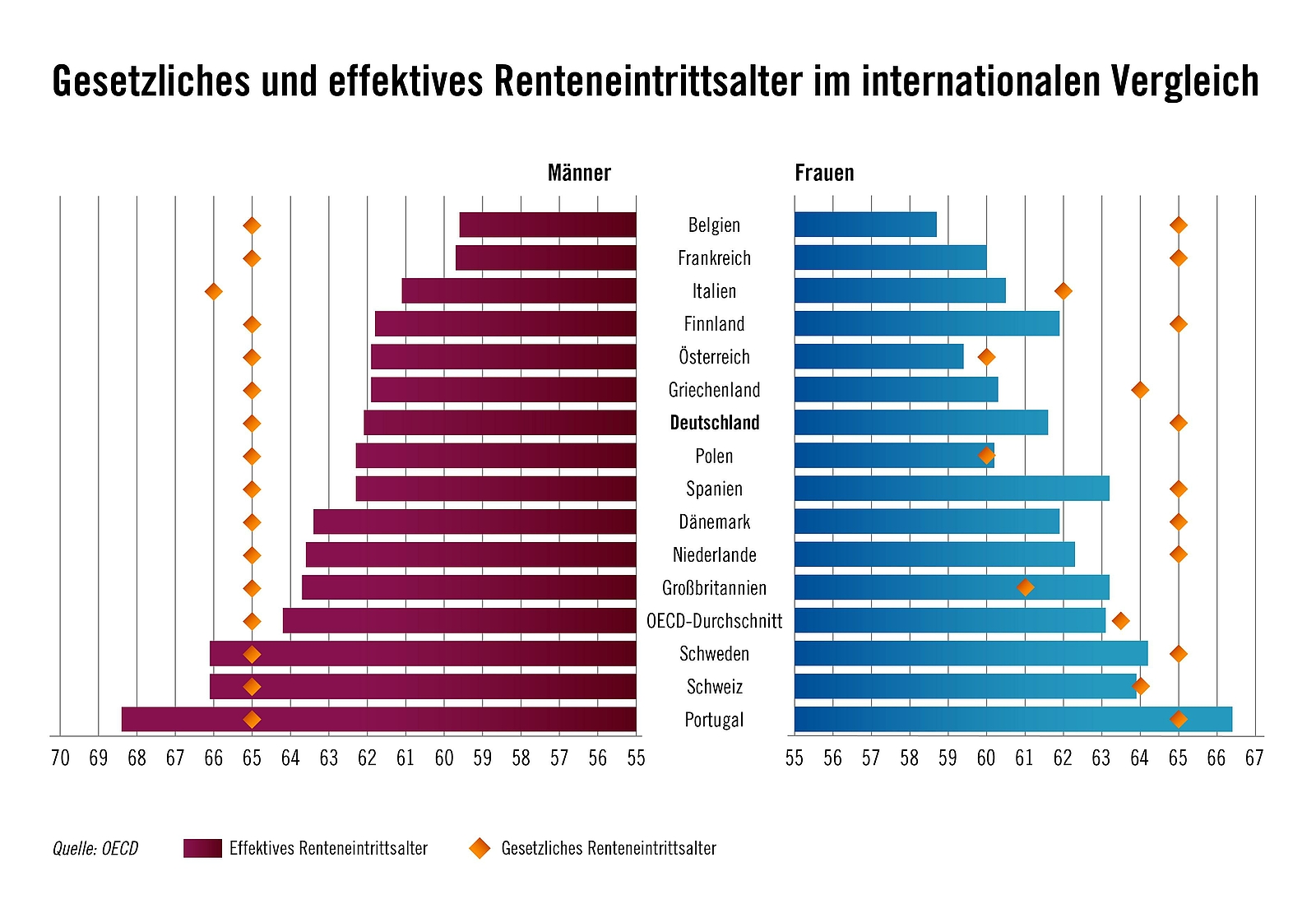 Gesetzliches und effektives Renteneintrittsalter im internationalen Vergleich