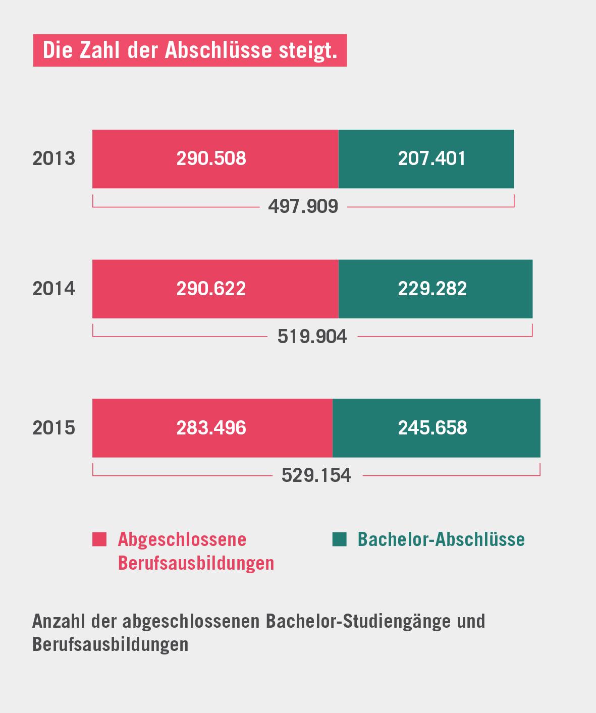 11 Fakten zum Wohlstand in Deutschland - Bildungsabschluss