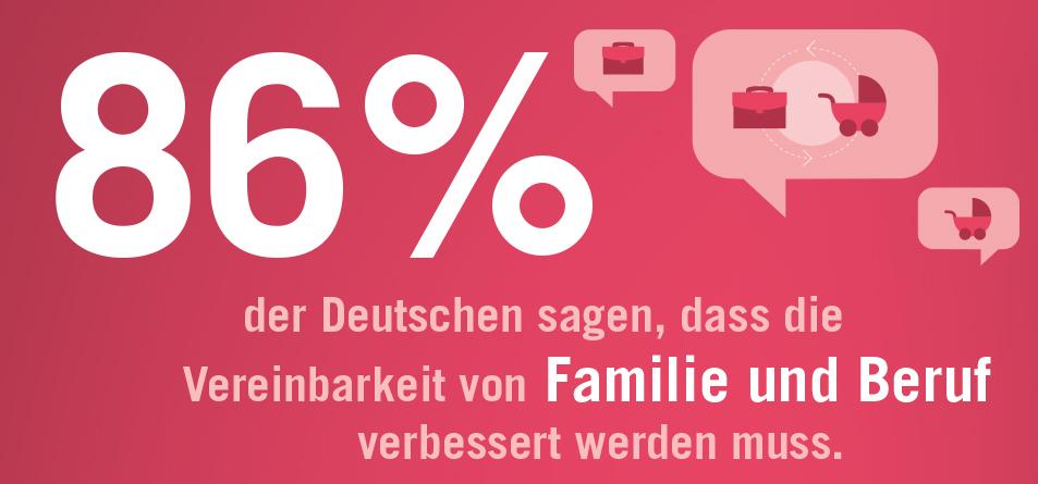 86% der Deutschen sagen, dass die Vereinabrkeit von Familie und Beruf verbessert werden muss.