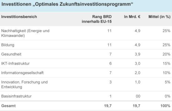 Tabelle: Investitionen "Optimales Zukunftsinvestitionsprogramm"