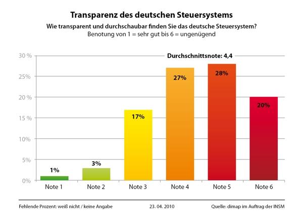 Transparenz des Steuersystems