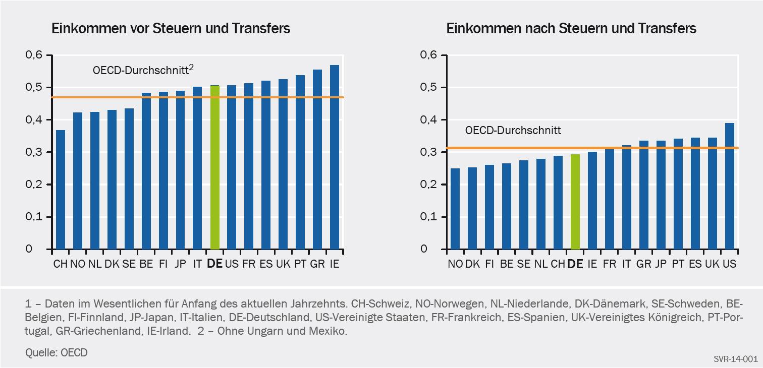 OECD Einkommensverteilung Grafik 2