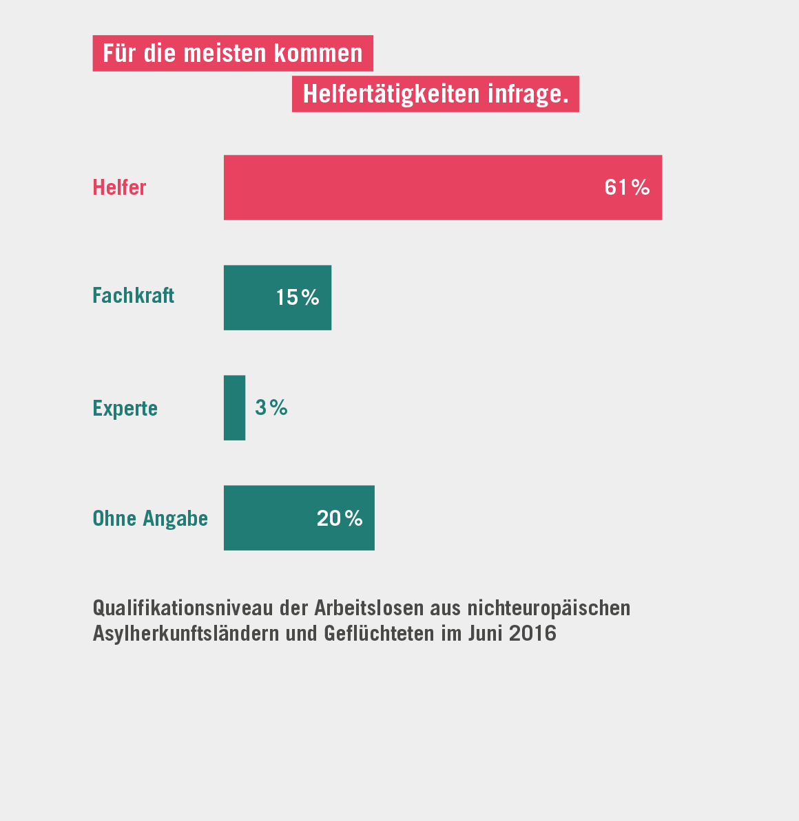 Grafik zum Thema: Flüchtlinge brauchen besseren Zugang zu Bildung