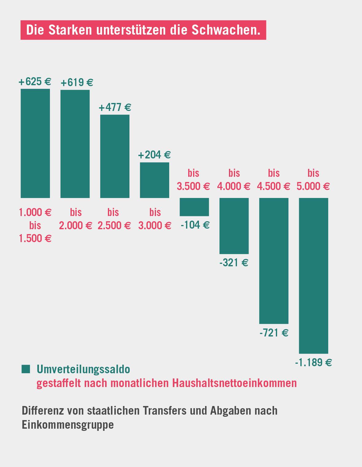 11 Fakten zur Ungleichheit in Deutschland - Umverteilungssaldo