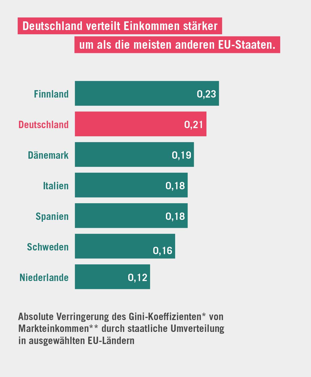 11 Fakten zur Ungleichheit in Deutschland - Umverteilung