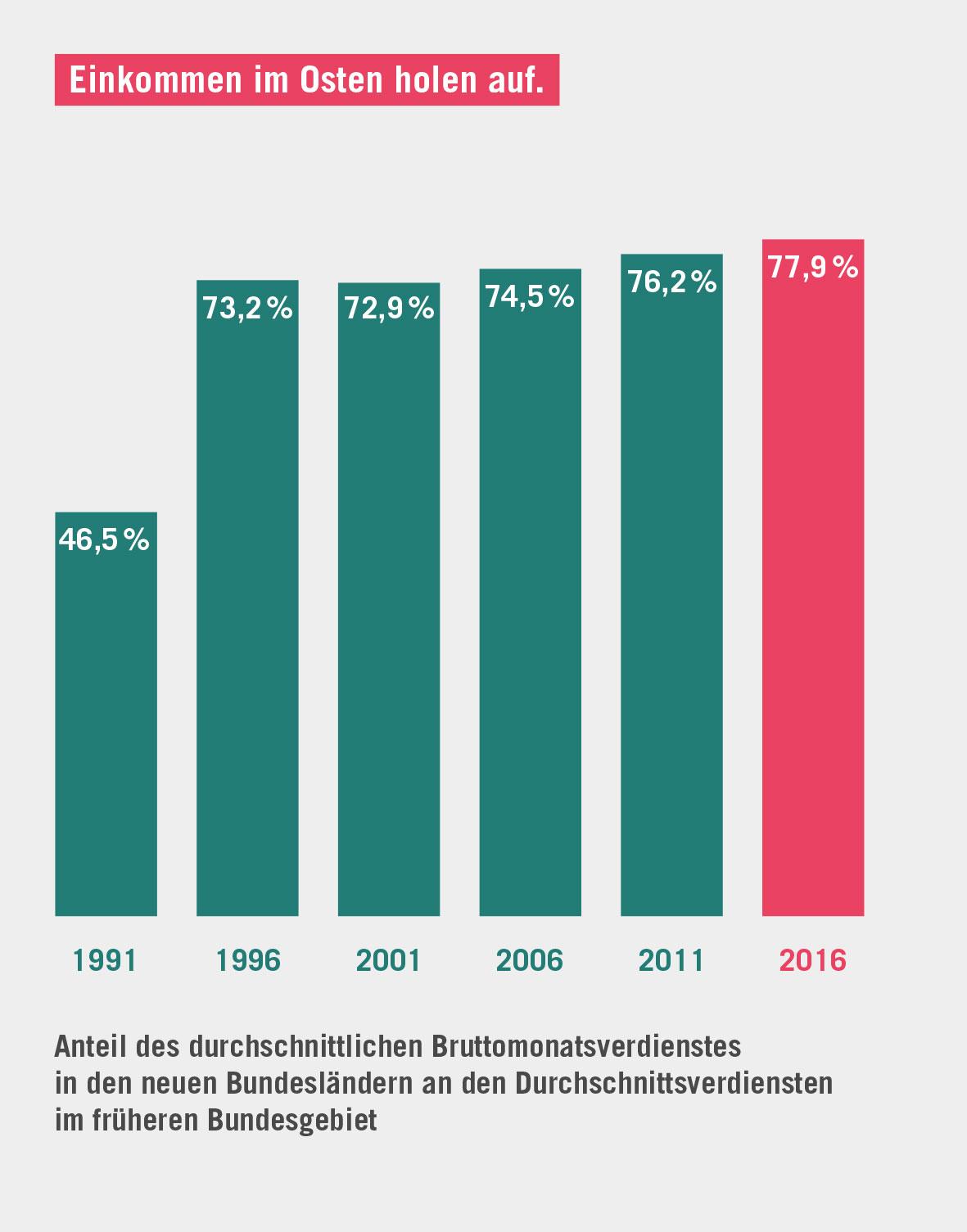 11 Fakten zur Ungleichheit in Deutschland - Einkommensunterschiede